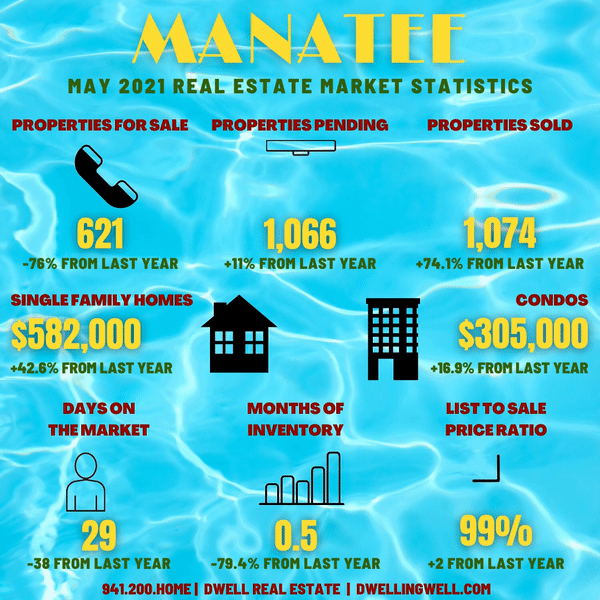 May 2021 Manatee County Real Estate Market Statistics